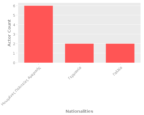 Infographic: Nationalities of Actors