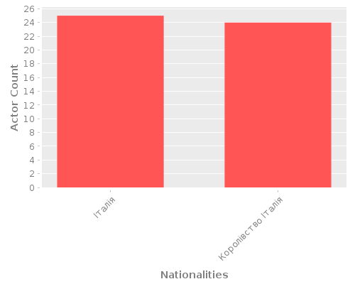Infographic: Nationalities of Actors
