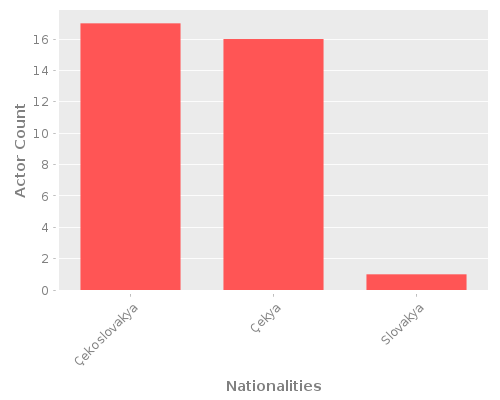 Infographic: Nationalities of Actors