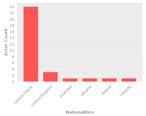 Infographic: Nationalities of Actors Infographic: Nationalities of Actors