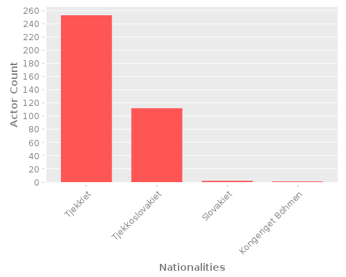 Infographic: Nationalities of Actors