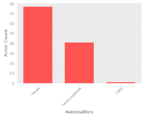 Infographic: Nationalities of Actors Infographic: Nationalities of Actors