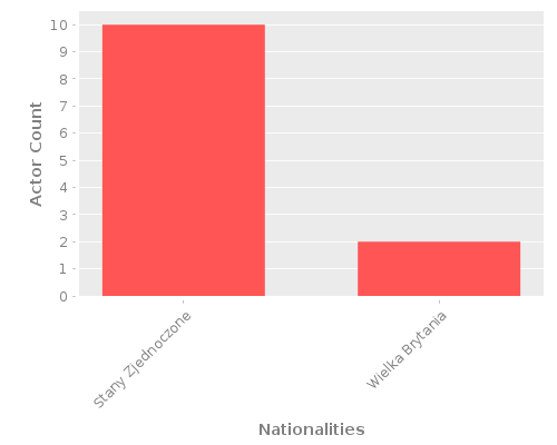 Infographic: Nationalities of Actors