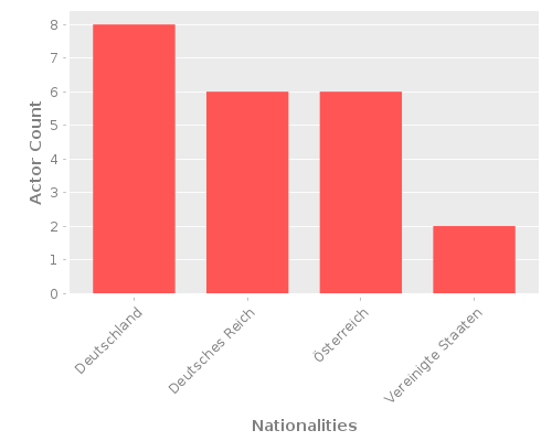Infographic: Nationalities of Actors Infographic: Nationalities of Actors