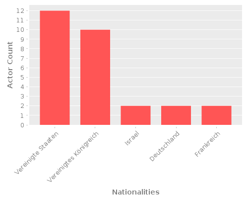 Infographic: Nationalities of Actors