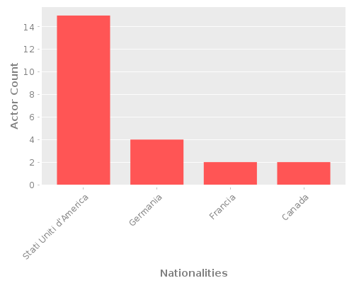Infographic: Nationalities of Actors