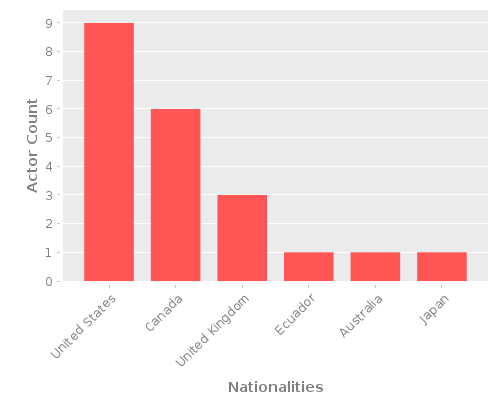 Infographic: Nationalities of Actors