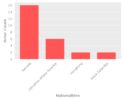 Infographic: Nationalities of Actors