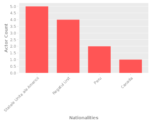 Infographic: Nationalities of Actors