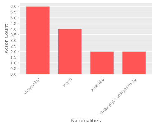 Infographic: Nationalities of Actors Infographic: Nationalities of Actors