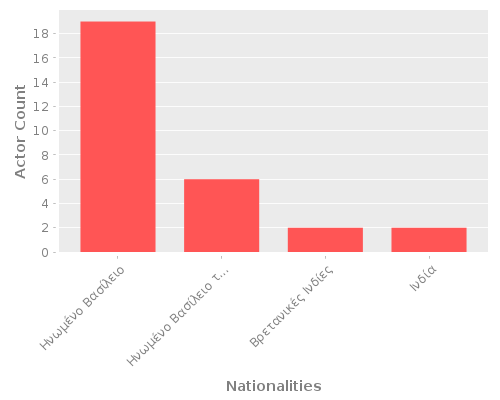 Infographic: Nationalities of Actors