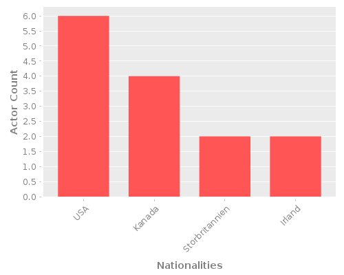 Infographic: Nationalities of Actors Infographic: Nationalities of Actors