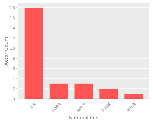 Infographic: Nationalities of Actors
