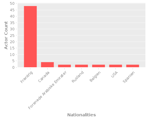 Infographic: Nationalities of Actors Infographic: Nationalities of Actors