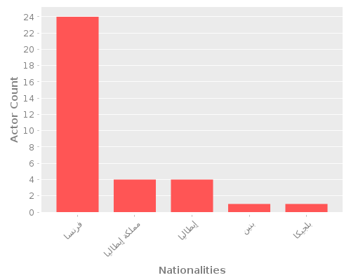 Infographic: Nationalities of Actors Infographic: Nationalities of Actors