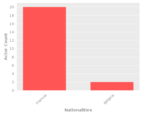 Infographic: Nationalities of Actors