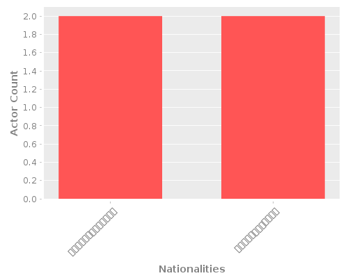 Infographic: Nationalities of Actors