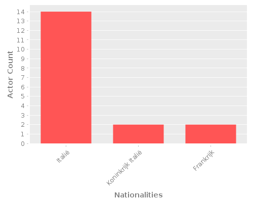 Infographic: Nationalities of Actors