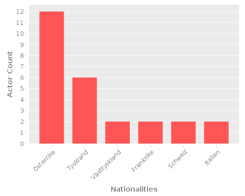 Infographic: Nationalities of Actors Infographic: Nationalities of Actors