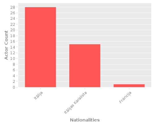 Infographic: Nationalities of Actors Infographic: Nationalities of Actors