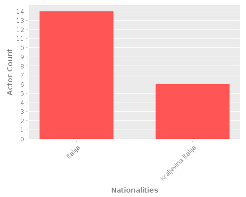 Infographic: Nationalities of Actors Infographic: Nationalities of Actors