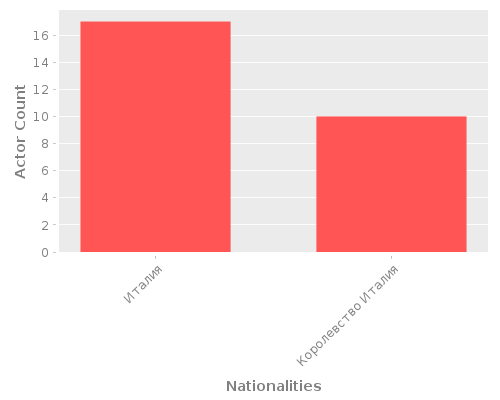 Infographic: Nationalities of Actors Infographic: Nationalities of Actors