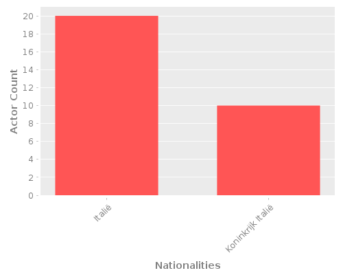 Infographic: Nationalities of Actors