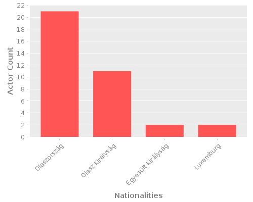 Infographic: Nationalities of Actors