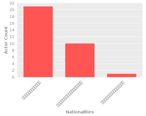 Infographic: Nationalities of Actors Infographic: Nationalities of Actors