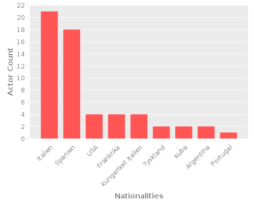 Infographic: Nationalities of Actors Infographic: Nationalities of Actors