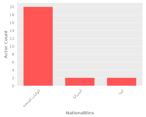 Infographic: Nationalities of Actors