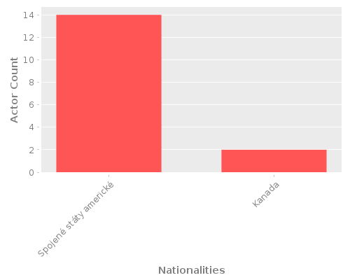 Infographic: Nationalities of Actors