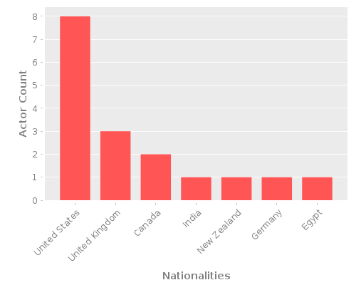 Infographic: Nationalities of Actors Infographic: Nationalities of Actors