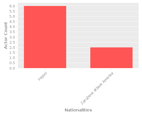 Infographic: Nationalities of Actors Infographic: Nationalities of Actors