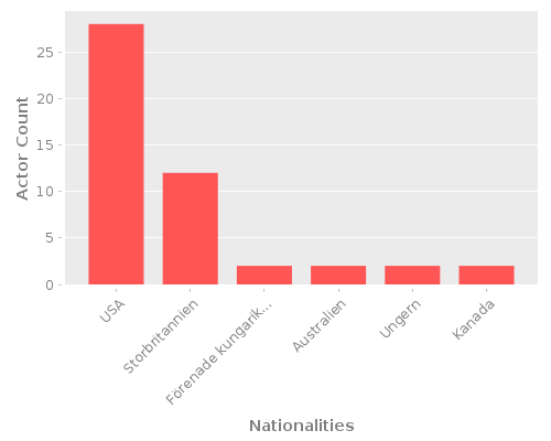 Infographic: Nationalities of Actors