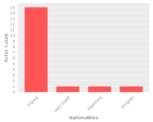 Infographic: Nationalities of Actors