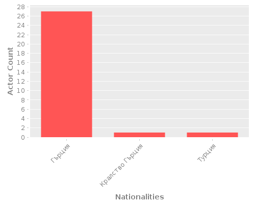 Infographic: Nationalities of Actors