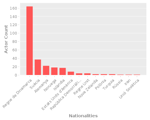 Infographic: Nationalities of Actors