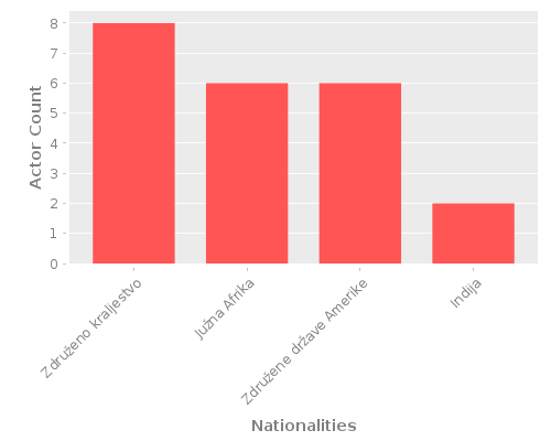 Infographic: Nationalities of Actors
