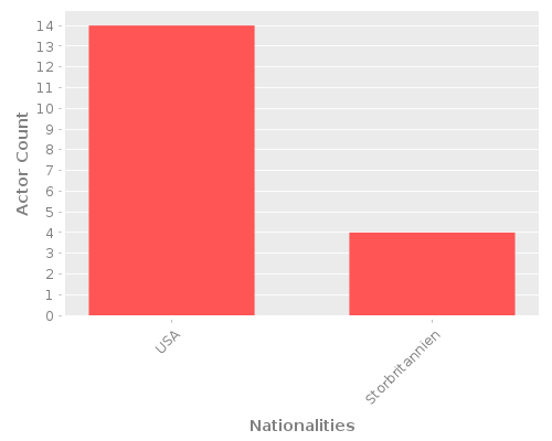 Infographic: Nationalities of Actors Infographic: Nationalities of Actors