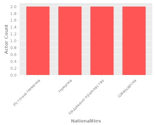 Infographic: Nationalities of Actors