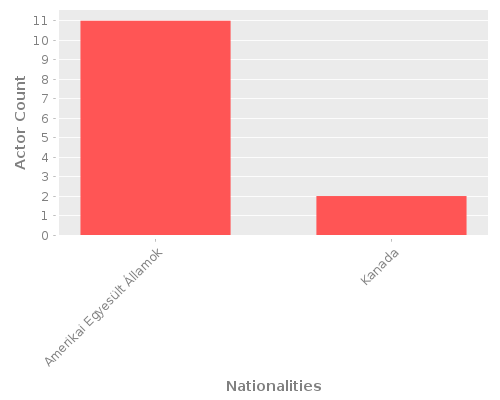 Infographic: Nationalities of Actors Infographic: Nationalities of Actors