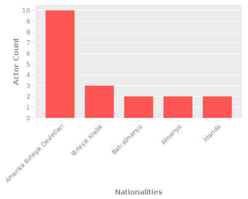 Infographic: Nationalities of Actors Infographic: Nationalities of Actors