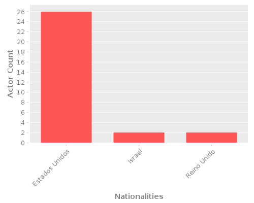 Infographic: Nationalities of Actors