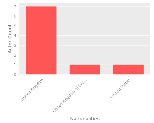 Infographic: Nationalities of Actors Infographic: Nationalities of Actors